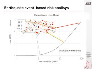 0
4
8
12
1 10 100 1000
Loss(USD)Billions
Return Period (years)
Average Annual Loss
Exceedance Loss Curve
Earthquake event–based risk analisys
 