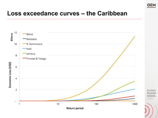 Loss exceedance curves – the Caribbean
 