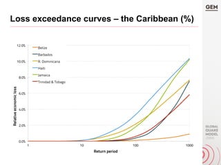 Loss exceedance curves – the Caribbean (%)
 