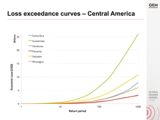 Loss exceedance curves – Central America
 