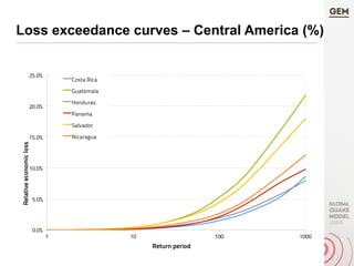 Loss exceedance curves – Central America (%)
 
