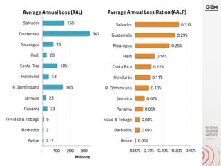 Average Annual Losses
0.01%
0.03%
0.03%
0.06%
0.07%
0.10%
0.11%
0.12%
0.14%
0.25%
0.29%
0.31%
0.00% 0.10% 0.20% 0.30% 0.40%
Belize
Barbados
Trinidad & Tobago
Panama
Jamaica
R. Dominicana
Honduras
Costa Rica
Haiti
Nicaragua
Guatemala
Salvador
Average Annual Loss Ration (AALR)
0.17
2
5
33
23
145
43
105
28
76
341
155
- 100 200 300
Belize
Barbados
Trinidad & Tobago
Panama
Jamaica
R. Dominicana
Honduras
Costa Rica
Haiti
Nicaragua
Guatemala
Salvador
Millions
Average Annual Loss (AAL)
 