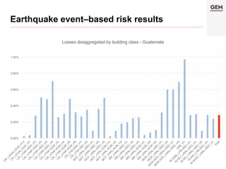 0.00%
0.20%
0.40%
0.60%
0.80%
1.00%
Losses disaggregated by building class - Guatemala
Earthquake event–based risk results
 