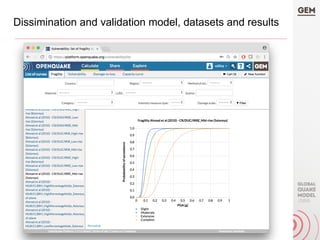 Dissimination and validation model, datasets and results
 