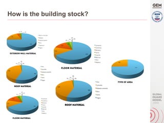 How is the building stock?
 