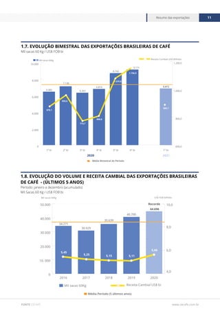www.cecafe.com.br
Resumo das exportações 11
FONTE CECAFÉ
1.7. EVOLUÇÃO BIMESTRAL DAS EXPORTAÇÕES BRASILEIRAS DE CAFÉ
Mil sacas 60 Kg / US$ FOB bi
1.8. EVOLUÇÃO DO VOLUME E RECEITA CAMBIAL DAS EXPORTAÇÕES BRASILEIRAS
DE CAFÉ - (ÚLTIMOS 5 ANOS)
Período: janeiro a dezembro (acumulado)
Mil Sacas 60 Kg / US$ FOB bi
0
10. 000
20.000
30.000
40.000
50.000
2020
2019
2018
2017
2016
4,0
6,0
8,0
10,0
Receita Cambial US$ bi
Mil sacas 60Kg
US$ FOB bilhões
Mil sacas 60Kg
34.271
30.929
35.639
44.696
Recorde
40.700
5,45
5,25 5,11
5,15
5,66
Média Período (5 últimos anos)
0
2.000
4.000
6.000
8.000
10.000
1º bi
6º bi
5º bi
4º bi
3º bi
2º bi
1º bi
600,0
800,0
1.000,0
1.200,0
6.482
878,1
959,0
773,7
808,8
1.079,8
1.156,9
889,7
1.135,2
Receita Cambial US$ Milhões
2020 2021
Média Bimestral do Período
Mil sacas 60Kg
6.872
7.136
6.357
6.816
8.732
9.171
 