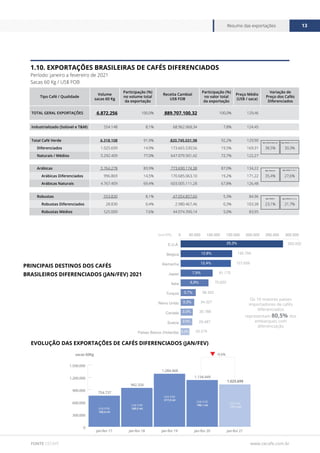 www.cecafe.com.br
Resumo das exportações 13
FONTE CECAFÉ
0
300.000
600.000
900.000
1.200.000
1.500.000
jan-fev 21
jan-fev 20
jan-fev 19
jan-fev 18
jan-fev 17
754.737
942.326
1.134.449
1.284.968
1.025.699
US$ FOB
173,7 mi
US$ FOB
196,1 mi
US$ FOB
217,0 mi
US$ FOB
180,5 mi
US$ FOB
160,6 mi
sacas 60Kg -9,6%
1.10. EXPORTAÇÕES BRASILEIRAS DE CAFÉS DIFERENCIADOS
Período: janeiro a fevereiro de 2021
Sacas 60 Kg / US$ FOB
PRINCIPAIS DESTINOS DOS CAFÉS
BRASILEIROS DIFERENCIADOS (JAN/FEV) 2021
EVOLUÇÃO DAS EXPORTAÇÕES DE CAFÉS DIFERENCIADOS (JAN/FEV)
Tipo Café / Qualidade
Volume
sacas 60 Kg
Participação (%)
no volume total
da exportação
Receita Cambial
US$ FOB
Participação (%)
no valor total
da exportação
Preço Médio
(US$ / saca)
Variação de
Preço dos Cafés
Diferenciados
TOTAL GERAL EXPORTAÇÕES 6.872.256 100,0% 889.707.100,32 100,0% 129,46
Industrializado (Solúvel e T&M) 554.148 8,1% 68.962.068,34 7,8% 124,45
Total Café Verde 6.318.108 91,9% 820.745.031,98 92,2% 129,90
Diferenciados 1.025.699 14,9% 173.665.530,56 19,5% 169,31 38,5% 30,3%
Naturais / Médios 5.292.409 77,0% 647.079.501,42 72,7% 122,27
Arábicas 5.764.278 83,9% 773.690.174,38 87,0% 134,22
Arábicas Diferenciados 996.869 14,5% 170.685.063,10 19,2% 171,22 35,4% 27,6%
Arábicas Naturais 4.767.409 69,4% 603.005.111,28 67,8% 126,48
Robustas 553.830 8,1% 47.054.857,60 5,3% 84,96
Robustas Diferenciados 28.830 0,4% 2.980.467,46 0,3% 103,38 23,1% 21,7%
Robustas Médios 525.000 7,6% 44.074.390,14 5,0% 83,95
Ágio Média Naturais
Ágio Naturais
Ágio Médios
Ágio Média Café Verde
Ágio Média Arábica
Ágio Média Robusta
0 50.000 100.000 150.000 200.000 250.000 300.000
Paises Baixos (Holanda)
Suecia
Canada
Reino Unido
Turquia
Italia
Japao
Alemanha
Belgica
E.U.A.
Sacas 60Kg
Os 10 maiores países
importadores de cafés
diferenciados
representam 80,5% dos
embarques com
diferenciação
260.002
25,3%
12,8%
12,4%
6,9%
3,7%
3,3%
3,0%
2,9%
2,2%
7,9%
130.794
127.626
81.175
70.622
38.352
34.327
30.788
29.487
22.274
 