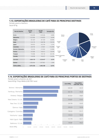 www.cecafe.com.br
Resumo das exportações 15
FONTE CECAFÉ
1.13. EXPORTAÇÕES BRASILEIRAS DE CAFÉ PARA OS PRINCIPAIS DESTINOS
Período: janeiro a fevereiro
Sacas 60 Kg
País de Destino
jan-fev
2021
jan-fev
2020
Variação (%)
E.U.A. 1.332.690 1.229.636 8,38%
Alemanha 1.222.066 1.146.053 6,63%
Belgica 561.829 351.369 59,90%
Italia 514.174 638.798 -19,51%
Japao 350.052 355.769 -1,61%
Colombia 239.793 87.841 172,99%
Russian Federation 192.250 215.003 -10,58%
Franca 167.660 140.412 19,41%
Turquia 155.086 194.139 -20,12%
Canada 130.590 145.477 -10,23%
Sub-total 4.866.190 4.504.497 8,03%
Outros 2.006.066 1.977.851 1,43%
TOTAL GERAL 6.872.256 6.482.348 6,01%
E.U.A.
19,4%
Outros
29,1%
Alemanha
17,8%
Canadá
1,9%
Turquia
2,3%
Bélgica
8,2%
Itália
7,5%
Russian Federation
2,8%
França
2,4%
Colômbia
3,5%
Japão
5,1%
1.14. EXPORTAÇÕES BRASILEIRAS DE CAFÉ PARA OS PRINCIPAIS PORTOS DE DESTINOS
Período: janeiro a fevereiro de 2021
Sacas 60 Kg / Preço Médio (US$ FOB / saca)
0 100.000 200.000 300.000 400.000 500.000 600.000 700.000 800.000
Baltimore / E.U.A.
Vado Ligure / Italia
Yokohama / Japao
Cartagena / Colombia
Genova / Italia
New York / E.U.A.
New Orleans / E.U.A.
Antwerp / Belgica
Hamburg / Alemanha
Bremen / Alemanha
Sacas 60Kg
sacas 60Kg
Preço Médio
(US$ FOB / saca)
606.540 129,19
582.135 136,29
561.827 139,87
319.667 127,01
250.730 129,25
229.418 132,56
190.422 101,71
159.618 156,53
151.778 130,17
135.687 140,21
 