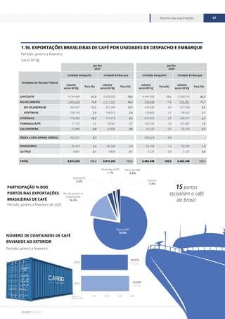 www.cecafe.com.br
Resumo das exportações 17
FONTE CECAFÉ
1.16. EXPORTAÇÕES BRASILEIRAS DE CAFÉ POR UNIDADES DE DESPACHO E EMBARQUE
Período: janeiro a fevereiro
Sacas 60 Kg
Período: janeiro a fevereiro de 2021
Período: janeiro a fevereiro
PARTICIPAÇÃO % DOS
PORTOS NAS EXPORTAÇÕES
BRASILEIRAS DE CAFÉ
NÚMERO DE CONTAINERS DE CAFÉ
ENVIADOS AO EXTERIOR
0 5.000 10.000 15.000 20.000
2021
2020
18.278
TEUs
18.800
TEUs
Número de
Containers (TEUs)
15 portos
escoaram o café
do Brasil.
Santos/SP
78,0%
Outros
1,3%
Rio de Janeiro e
Sepetiba/RJ
16,2%
Vitória/ES
2,6%
Salvador/BA
0,8%
Paranaguá/PR
1,1%
jan-fev
2021
jan-fev
2020
Unidades da Receita Federal
Unidade Despacho Unidade Embarque Unidade Despacho Unidade Embarque
volume
sacas 60 Kg
Part.(%)
volume
sacas 60 Kg
Part.(%)
volume
sacas 60 Kg
Part.(%)
volume
sacas 60 Kg
Part.(%)
SANTOS/SP 4.194.484 61,0 5.359.050 78,0 4.444.183 68,6 5.350.914 82,5
RIO DE JANEIRO 1.069.230 15,6 1.111.357 16,2 749.248 11,6 756.361 11,7
RIO DE JANEIRO/RJ 860.437 12,5 912.444 13,3 610.384 9,4 617.938 9,5
SEPETIBA/RJ 208.793 3,0 198.913 2,9 138.864 2,1 138.423 2,1
VITÓRIA/ES 718.382 10,5 175.716 2,6 615.925 9,5 146.017 2,3
PARANAGUÁ/PR 77.752 1,1 78.067 1,1 103.632 1,6 103.487 1,6
SALVADOR/BA 52.896 0,8 52.896 0,8 29.233 0,5 29.233 0,5
REDEX e EADI (MINAS GERAIS) 665.231 9,7 - - 443.824 6,8 - -
RODOVIÁRIO 85.474 1,2 86.340 1,3 93.180 1,4 93.209 1,4
OUTROS 8.807 0,1 8.830 0,1 3.123 0,0 3.127 0,0
TOTAL 6.872.256 100,0 6.872.256 100,0 6.482.348 100,0 6.482.348 100,0
 