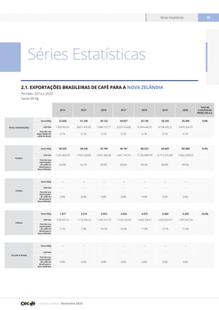 relatório mensal fevereiro 2021
Séries Estatísticas 18
2014 2015 2016 2017 2018 2019 2020
Taxa de
Crescimento
Médio (%) a.a.
TOTAL EXPORTAÇÕES
Sacas 60kg 32.606 41.246 39.142 44.837 45.196 50.245 56.490 9,6%
US$ Fob 7.830.992,61 8.621.545,02 7.986.157,77 9.337.324,06 8.784.448,20 8.738.356,31 9.870.254,57
Part.(%) nas
exportações de
cafés do Brasil
0,1% 0,1% 0,1% 0,1% 0,1% 0,1% 0,1%
Arábica
Sacas 60kg 30.929 38.236 35.189 40.181 40.221 43.661 50.285 8,4%
US$ Fob 7.252.805,39 7.505.338,80 6.691.400,58 7.801.745,57 7.134.089,79 6.713.431,84 7.962.293,53
Part.(%) nas
exportações
de cafés do
Brasil para a
Nova Zelândia
94,9% 92,7% 89,9% 89,6% 89,0% 86,9% 89,0%
Conilon
Sacas 60kg - - - - - - -
US$ Fob - - - - - - -
Part.(%) nas
exportações
de cafés do
Brasil para a
Nova Zelândia
0,0% 0,0% 0,0% 0,0% 0,0% 0,0% 0,0%
Solúvel
Sacas 60kg 1.677 3.010 3.953 4.656 4.975 6.584 6.205 24,4%
US$ Fob 578.187,22 1.116.206,22 1.294.757,19 1.535.578,49 1.650.358,41 2.024.924,47 1.907.961,04
Part.(%) nas
exportações
de cafés do
Brasil para a
Nova Zelândia
5,1% 7,3% 10,1% 10,4% 11,0% 13,1% 11,0%
Torrado & Moído
Sacas 60kg - - - - - - -
US$ Fob - - - - - - -
Part.(%) nas
exportações
de cafés do
Brasil para a
Nova Zelândia
0,0% 0,0% 0,0% 0,0% 0,0% 0,0% 0,0%
Séries Estatísticas
2.1. EXPORTAÇÕES BRASILEIRAS DE CAFÉ PARA A NOVA ZELÂNDIA
Período: 2014 a 2020
Sacas 60 Kg
 