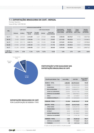 Relatório mensal fevereiro 2021
Resumo das exportações 6
FONTE CECAFÉ
1.1. EXPORTAÇÕES BRASILEIRAS DE CAFÉ - MENSAL
Período: fevereiro
Sacas 60 Kg / US$ FOB Mil
PARTICIPAÇÃO % POR QUALIDADE NAS
EXPORTAÇÕES BRASILEIRAS DE CAFÉ
Arábica
81,9%
Solúvel
8,5%
Robusta
9,5%
Torrado & Moído
0,1%
Classificação Bebida / Tipo sacas 60Kg US$ FOB
Preço Médio
US$/saca
ARABICA - TOTAL 2.686.802 362.879.224,51 135,06
DURA 1.597.674 227.592.594,49 142,45
DURA/RIADA 448.041 58.466.472,22 130,49
RIO OU RIO/ZONA 254.701 25.286.507,11 99,28
DURA OU DURA/RIADA 229.055 26.210.177,65 114,43
ESPECIAL OU GOURMET 15.761 3.666.796,12 232,65
MOLE 1.600 227.648,57 142,28
ARABICA OUTROS (*) 139.970 21.429.028,35 153,10
CONILON - TOTAL 312.296 26.662.432,47 85,38
SOLUVEL - TOTAL 278.437 33.412.714,52 120,00
SPRAY DRIED 210.059 23.003.997,45 109,51
FREEZE DRIED 50.882 8.018.391,78 157,59
EXTRACT 8.250 1.401.006,87 169,82
COFFEE PREPARATION 8.122 811.506,57 99,91
ESPECIAL OU GOURMET 1.124 177.811,85 158,20
TORRADO - TOTAL 2.023 745.491,29 368,51
ESPECIAL OU GOURMET 1.963 717.340,07 365,43
TORRADO 60 28.151,22 469,19
EXPORTAÇÕES BRASILEIRAS DE CAFÉ
POR CLASSIFICAÇÃO DE BEBIDA / TIPO
(*) cafés sem descrição de bebida ou de safras passadas
Mês
volume em sacas de 60 Kg
Exportações
Totais de Café
(sacas 60Kg)
Receita
Cambial
US$ FOB Mil
Preço
Médio
(US$ / saca)
Receita
Cambial
R$ FOB Mil
Café Verde Café Industrializado
Robusta Arábica
Total Café
Verde
Torrado
& Moído
Solúvel
Total Café
Industrializado
fev-17 9.862 2.304.537 2.314.399 2.633 273.920 276.553 2.590.952 458.750,7 177,06 1.423.773,6
fev-18 27.829 2.208.007 2.235.836 1.176 274.681 275.857 2.511.693 406.203,6 161,73 1.316.467,5
fev-19 212.003 3.051.113 3.263.116 1.220 310.465 311.685 3.574.801 469.256,4 131,27 1.747.053,4
fev-20 218.905 2.477.429 2.696.334 1.733 310.029 311.762 3.008.096 404.804,0 134,57 1.757.016,0
fev-21 312.296 2.686.802 2.999.098 2.023 278.437 280.460 3.279.558 423.699,9 129,19 2.294.713,7
Var. %
2021 x 2020
42,7% 8,5% 11,2% 16,7% -10,2% -10,0% 9,0% 4,7% -4,0% 30,6%
 
