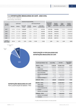www.cecafe.com.br
Resumo das exportações 9
FONTE CECAFÉ
1.5. EXPORTAÇÕES BRASILEIRAS DE CAFÉ - ANO CIVIL
Período: janeiro a fevereiro
Sacas 60 Kg / US$ FOB Mil
Período
(jan/fev)
volume em sacas de 60 Kg
Exportações
Totais de
Café (sacas
60Kg)
Receita
Cambial
US$ FOB Mil
Preço
Médio
(US$ / saca)
Receita
Cambial
R$ FOB Mil
Café Verde Café Industrializado
Robusta Arábica
Total Café
Verde
Torrado
& Moído
Solúvel
Total Café
Industrializado
2017 32.200 4.733.604 4.765.804 5.776 465.956 471.732 5.237.536 924.445,8 176,50 2.916.078,9
2018 40.589 4.727.388 4.767.977 3.790 459.969 463.759 5.231.736 844.004,8 161,32 2.720.987,1
2019 362.612 6.125.015 6.487.627 2.697 555.149 557.846 7.045.473 933.577,9 132,51 3.484.550,6
2020 442.733 5.399.816 5.842.549 4.376 635.423 639.799 6.482.348 878.130,8 135,46 3.718.936,5
2021 553.830 5.764.278 6.318.108 3.457 550.691 554.148 6.872.256 889.707,1 129,46 4.790.325,8
Var. %
2021 x 2020
25,1% 6,7% 8,1% -21,0% -13,3% -13,4% 6,0% 1,3% -4,4% 28,8%
PARTICIPAÇÃO % POR QUALIDADE NAS
EXPORTAÇÕES BRASILEIRAS DE CAFÉ
Arábica
83,8%
Solúvel
8,0%
Robusta
8,1%
Torrado & Moído
0,1%
EXPORTAÇÕES BRASILEIRAS DE CAFÉ
POR CLASSIFICAÇÃO DE BEBIDA / TIPO
Classificação Bebida / Tipo sacas 60Kg US$ FOB
Preço Médio
US$/saca
ARABICA - TOTAL 5.764.278 773.690.174,38 134,22
DURA 3.387.893 480.950.892,41 141,96
DURA/RIADA 1.033.559 132.657.500,02 128,35
DURA OU DURA/RIADA 547.690 62.712.733,23 114,50
RIO OU RIO/ZONA 512.320 50.441.322,34 98,46
ESPECIAL OU GOURMET 27.277 6.546.053,03 239,98
MOLE 2.560 363.907,54 142,15
ARABICA OUTROS (*) 252.979 40.017.765,81 158,19
CONILON - TOTAL 553.830 47.054.857,60 84,96
SOLUVEL - TOTAL 550.691 67.639.700,79 122,83
SPRAY DRIED 412.691 46.503.916,08 112,68
FREEZE DRIED 111.625 17.648.321,66 158,10
COFFEE PREPARATION 15.724 1.635.020,01 103,98
EXTRACT 9.019 1.575.665,24 174,71
ESPECIAL OU GOURMET 1.632 276.777,80 169,59
TORRADO - TOTAL 3.457 1.322.367,55 382,52
ESPECIAL OU GOURMET 3.225 1.220.544,45 378,46
TORRADO 232 101.823,10 438,89
(*) cafés sem descrição de bebida ou de safras passadas
 