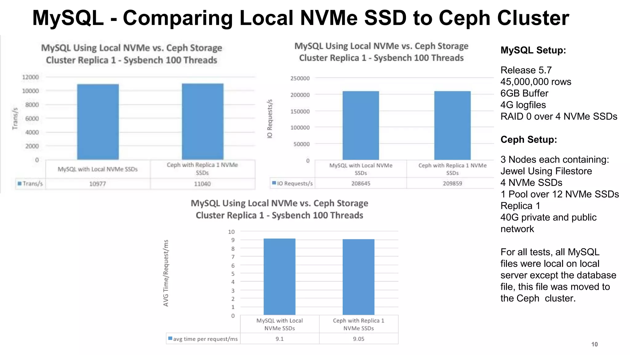 Seagate Confidential 10
MySQL - Comparing Local NVMe SSD to Ceph Cluster
MySQL Setup:
Release 5.7
45,000,000 rows
6GB Buffer
4G logfiles
RAID 0 over 4 NVMe SSDs
Ceph Setup:
3 Nodes each containing:
Jewel Using Filestore
4 NVMe SSDs
1 Pool over 12 NVMe SSDs
Replica 1
40G private and public
network
For all tests, all MySQL
files were local on local
server except the database
file, this file was moved to
the Ceph cluster.
 