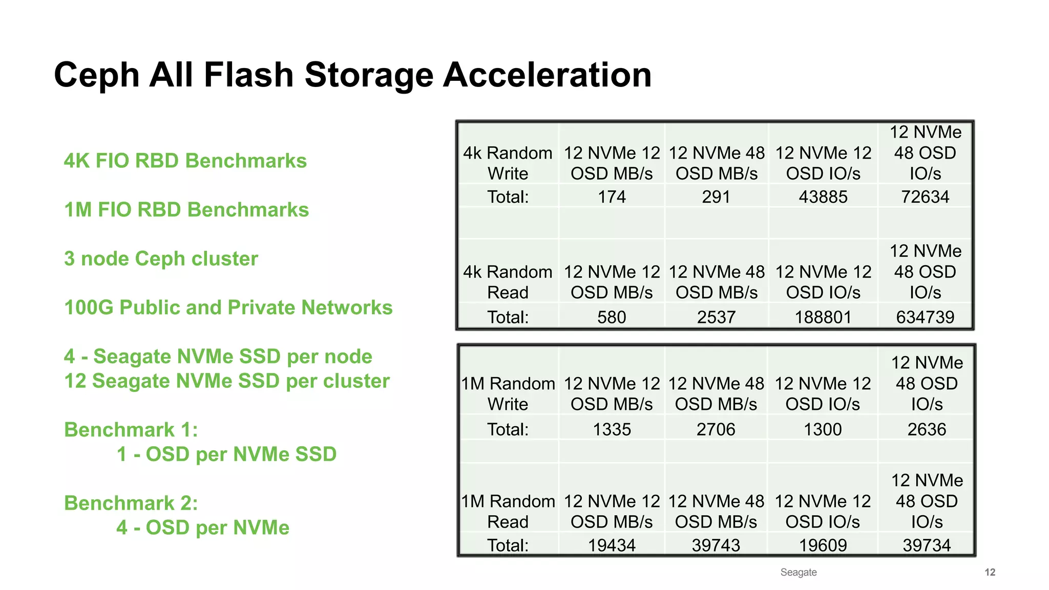 Seagate Confidential 12
Ceph All Flash Storage Acceleration
4K FIO RBD Benchmarks
1M FIO RBD Benchmarks
3 node Ceph cluster
100G Public and Private Networks
4 - Seagate NVMe SSD per node
12 Seagate NVMe SSD per cluster
Benchmark 1:
1 - OSD per NVMe SSD
Benchmark 2:
4 - OSD per NVMe
4k Random
Write
12 NVMe 12
OSD MB/s
12 NVMe 48
OSD MB/s
12 NVMe 12
OSD IO/s
12 NVMe
48 OSD
IO/s
Total: 174 291 43885 72634
4k Random
Read
12 NVMe 12
OSD MB/s
12 NVMe 48
OSD MB/s
12 NVMe 12
OSD IO/s
12 NVMe
48 OSD
IO/s
Total: 580 2537 188801 634739
1M Random
Write
12 NVMe 12
OSD MB/s
12 NVMe 48
OSD MB/s
12 NVMe 12
OSD IO/s
12 NVMe
48 OSD
IO/s
Total: 1335 2706 1300 2636
1M Random
Read
12 NVMe 12
OSD MB/s
12 NVMe 48
OSD MB/s
12 NVMe 12
OSD IO/s
12 NVMe
48 OSD
IO/s
Total: 19434 39743 19609 39734
 