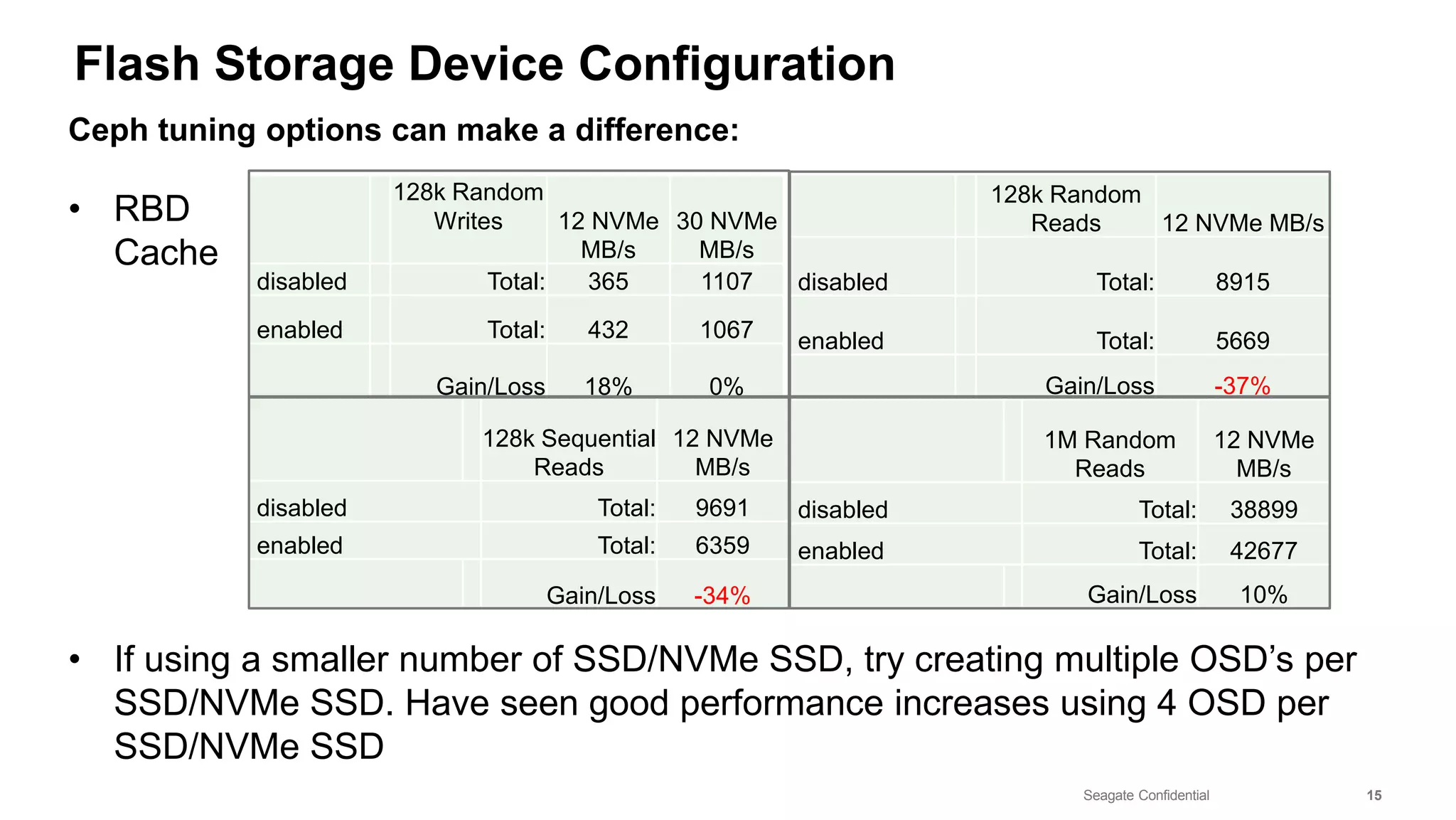 Seagate Confidential 15
Flash Storage Device Configuration
Ceph tuning options can make a difference:
• RBD
Cache
• If using a smaller number of SSD/NVMe SSD, try creating multiple OSD’s per
SSD/NVMe SSD. Have seen good performance increases using 4 OSD per
SSD/NVMe SSD
128k Random
Writes 12 NVMe
MB/s
30 NVMe
MB/s
disabled Total: 365 1107
enabled Total: 432 1067
Gain/Loss 18% 0%
128k Sequential
Reads
12 NVMe
MB/s
disabled Total: 9691
enabled Total: 6359
Gain/Loss -34%
1M Random
Reads
12 NVMe
MB/s
disabled Total: 38899
enabled Total: 42677
Gain/Loss 10%
128k Random
Reads 12 NVMe MB/s
disabled Total: 8915
enabled Total: 5669
Gain/Loss -37%
 