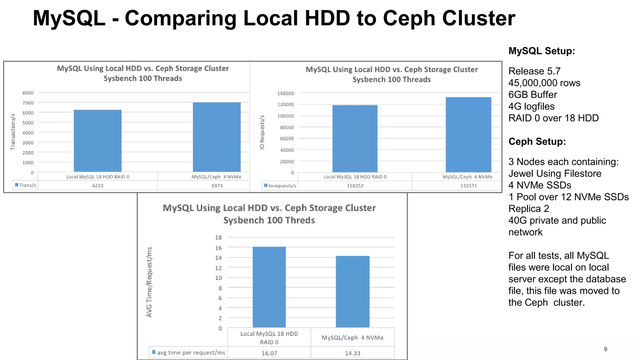 Seagate Confidential 9
MySQL Setup:
Release 5.7
45,000,000 rows
6GB Buffer
4G logfiles
RAID 0 over 18 HDD
Ceph Setup:
3 Nodes each containing:
Jewel Using Filestore
4 NVMe SSDs
1 Pool over 12 NVMe SSDs
Replica 2
40G private and public
network
For all tests, all MySQL
files were local on local
server except the database
file, this file was moved to
the Ceph cluster.
MySQL - Comparing Local HDD to Ceph Cluster
Threads
 