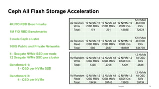 Seagate Confidential 12
Ceph All Flash Storage Acceleration
4K FIO RBD Benchmarks
1M FIO RBD Benchmarks
3 node Ceph cluster
100G Public and Private Networks
4 - Seagate NVMe SSD per node
12 Seagate NVMe SSD per cluster
Benchmark 1:
1 - OSD per NVMe SSD
Benchmark 2:
4 - OSD per NVMe
4k Random
Write
12 NVMe 12
OSD MB/s
12 NVMe 48
OSD MB/s
12 NVMe 12
OSD IO/s
12 NVMe
48 OSD
IO/s
Total: 174 291 43885 72634
4k Random
Read
12 NVMe 12
OSD MB/s
12 NVMe 48
OSD MB/s
12 NVMe 12
OSD IO/s
12 NVMe
48 OSD
IO/s
Total: 580 2537 188801 634739
1M Random
Write
12 NVMe 12
OSD MB/s
12 NVMe 48
OSD MB/s
12 NVMe 12
OSD IO/s
12 NVMe
48 OSD
IO/s
Total: 1335 2706 1300 2636
1M Random
Read
12 NVMe 12
OSD MB/s
12 NVMe 48
OSD MB/s
12 NVMe 12
OSD IO/s
12 NVMe
48 OSD
IO/s
Total: 19434 39743 19609 39734
 