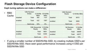 Seagate Confidential 15
Flash Storage Device Configuration
Ceph tuning options can make a difference:
• RBD
Cache
• If using a smaller number of SSD/NVMe SSD, try creating multiple OSD’s per
SSD/NVMe SSD. Have seen good performance increases using 4 OSD per
SSD/NVMe SSD
128k Random
Writes 12 NVMe
MB/s
30 NVMe
MB/s
disabled Total: 365 1107
enabled Total: 432 1067
Gain/Loss 18% 0%
128k Sequential
Reads
12 NVMe
MB/s
disabled Total: 9691
enabled Total: 6359
Gain/Loss -34%
1M Random
Reads
12 NVMe
MB/s
disabled Total: 38899
enabled Total: 42677
Gain/Loss 10%
128k Random
Reads 12 NVMe MB/s
disabled Total: 8915
enabled Total: 5669
Gain/Loss -37%
 