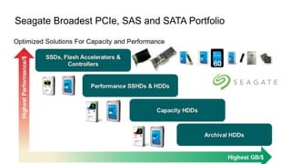 Seagate Confidential 17
Seagate Broadest PCIe, SAS and SATA Portfolio
 