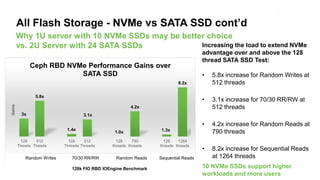 Seagate Confidential 6
Why 1U server with 10 NVMe SSDs may be better choice
vs. 2U Server with 24 SATA SSDs
All Flash Storage - NVMe vs SATA SSD cont’d
Increasing the load to extend NVMe
advantage over and above the 128
thread SATA SSD Test:
• 5.8x increase for Random Writes at
512 threads
• 3.1x increase for 70/30 RR/RW at
512 threads
• 4.2x increase for Random Reads at
790 threads
• 8.2x increase for Sequential Reads
at 1264 threads
10 NVMe SSDs support higher
workloads and more users
3x
5.8x
1.4x
3.1x
1.0x
4.2x
1.3x
8.2x
128
Theads
512
Theads
128
Threads
512
Threads
128
threads
790
threads
128
threads
1264
threads
Gains
Random Write 70/30 RR/RW
Random Reads Sequential Reads
Ceph RBD NVMe Performance Gains over
SATA SSD
Random Writes 70/30 RR/RW Random Reads Sequential Reads
128k FIO RBD IOEngine Benchmark
 