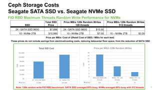 Seagate Confidential 7
Price per MB/s: Cost of ((Retail Cost of SSD) / MB/s for each test)
SSD
Total SSD
Price
Price MB/s 128k Random Writes
128 threads
Price MB/s 128k Random Writes
512 threads
24 - SATA SSD 960G $7,896 24 - SATA SSD 960G $15.00
10 - NVMe 2TB $10,990 10 - NVMe 2TB $7.00 10 – NVMe 2TB $3.00
These prices do not include savings from electrical/cooling costs, reducing datacenter floor space, from the reduction of SATA SSD
Note: 128k random write FIO RBD benchmark: SATA SSD averaged 85% busy, NVMe averaged 80% busy with 512 threads
FIO RBD Maximum Threads Random Write Performance for NVMe
Ceph Storage Costs
Seagate SATA SSD vs. Seagate NVMe SSD
 