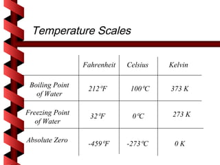 Temperature Scales

                 Fahrenheit   Celsius   Kelvin

 Boiling Point    212°F        100°C    373 K
   of Water

Freezing Point                           273 K
                   32°F        0°C
   of Water

Absolute Zero     -459°F      -273°C     0K
 