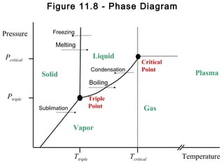 Figure 11.8 - Phase Diagram


Pressure          Freezing

                   Melting

 Pcritical                            Liquid
                                                          Critical
                                     Condensation         Point
              Solid                                                     Plasma
                                     Boiling

  Ptriple                            Triple
             Sublimation             Point                 Gas

                           Vapor


                           Ttriple                  Tcritical        Temperature
 