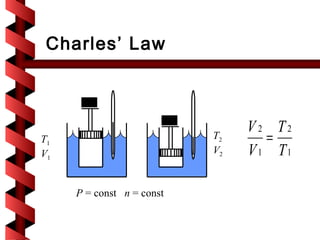 Charles’ Law



                                V2 T2
T1                         T2     =
V1                         V2   V1 T1

     P = const n = const
 
