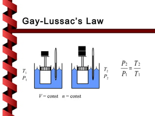 Gay-Lussac’s Law



                                P2 T 2
T1                         T2     =
P1                         P2   P1 T 1

     V = const n = const
 