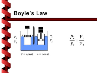 Boyle’s Law



P1                           P2   P2 V 1
V1                           V2     =
                                  P1 V 2
     T = const   n = const
 