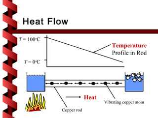 Heat Flow
T = 100oC
                                     Temperature
                                     Profile in Rod
  T = 0o C




                          Heat
                                 Vibrating copper atom
             Copper rod
 