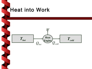 Heat into Work


                  W

                  Heat
   Thot          Engine
                                  Tcold
          Qhot            Qcold
 