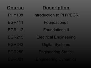 Course       Description
PHY108   Introduction to PHY/EGR
EGR111        Foundations I
EGR112       Foundations II
EGR215    Electrical Engineering
EGR343       Digital Systems
EGR250     Engineering Statics
EGR321    Engineering Dynamics
 