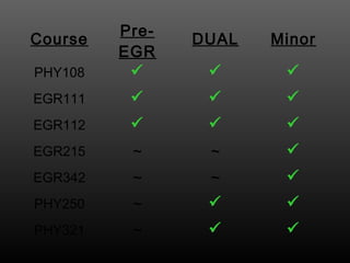 Pre-
Course          DUAL   Minor
         EGR
PHY108                
EGR111                
EGR112                
EGR215    ~      ~      
EGR342    ~      ~      
PHY250    ~            
PHY321    ~            
 