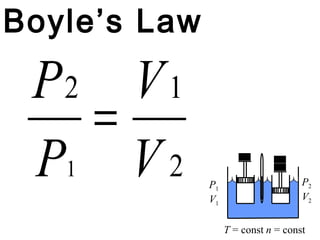 Boyle’s Law

 P2 V 1
   =
 P1 V 2       P1
              V1
                                     P2
                                     V2


                   T = const n = const
 