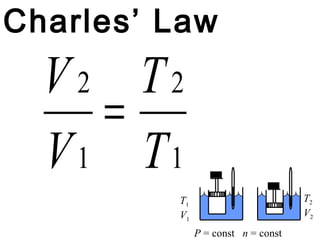 Charles’ Law
  V2 T2
    =
  V1 T1
         T1                         T2
         V1                         V2
              P = const n = const
 