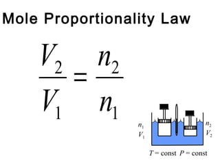 Mole Proportionality Law

    V2 n2
      =
    V1 n1        n1                     n2
                 V1                     V2

                      T = const P = const
 