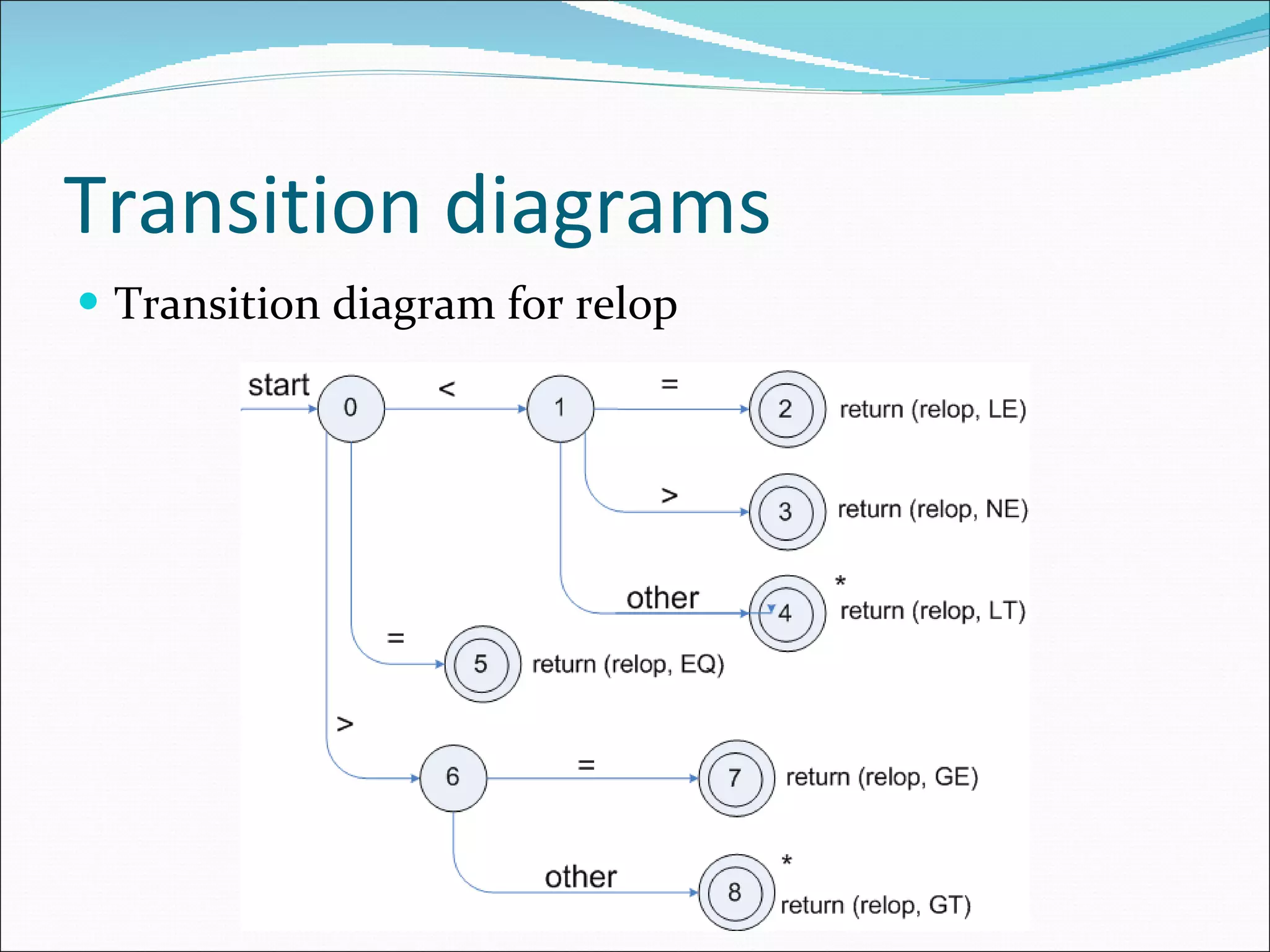 Transition diagrams Transition diagram for relop 