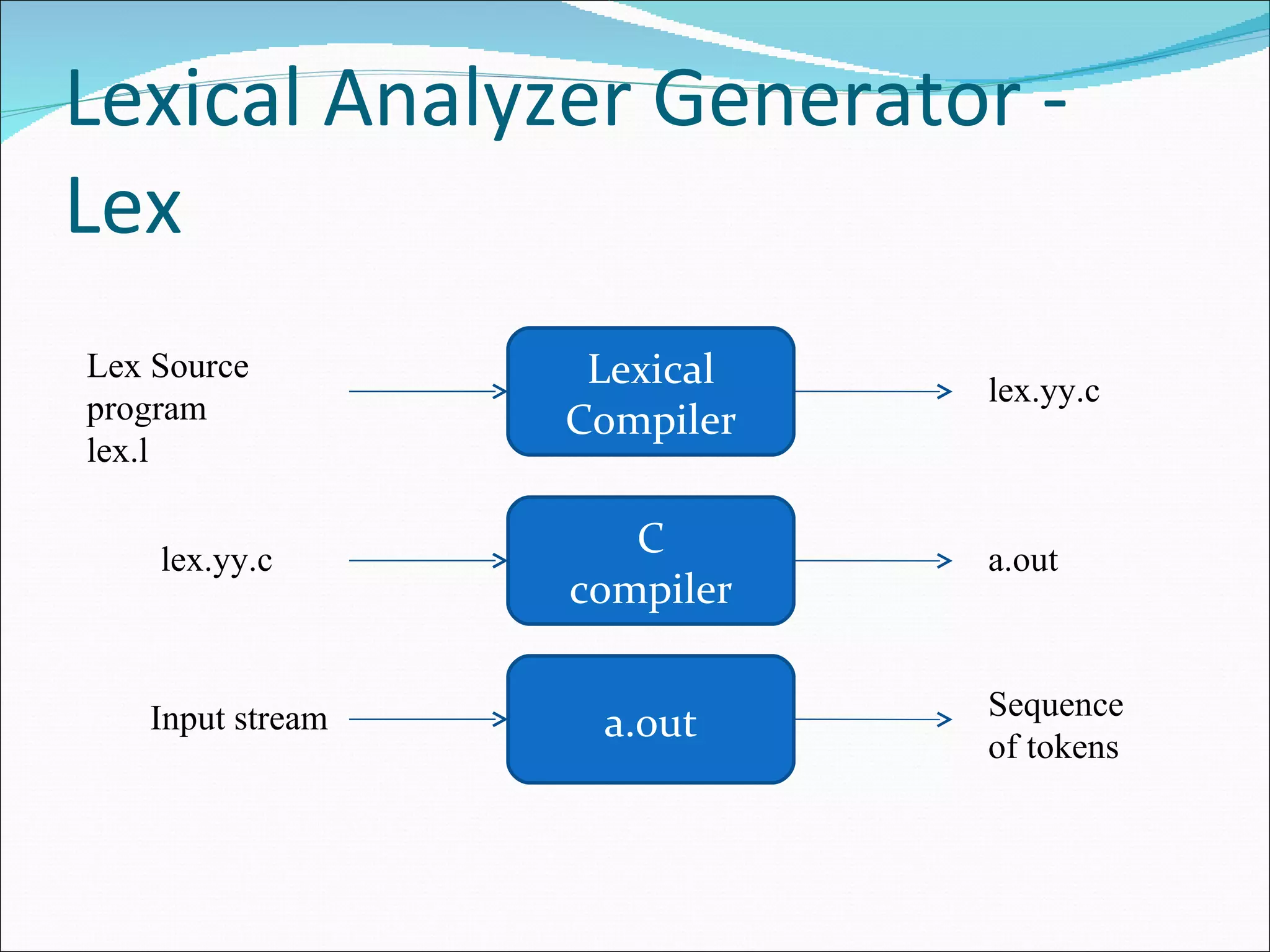 Lexical Analyzer Generator - Lex Lexical Compiler Lex Source program lex.l lex.yy.c C compiler lex.yy.c a.out a.out Input stream Sequence of tokens 