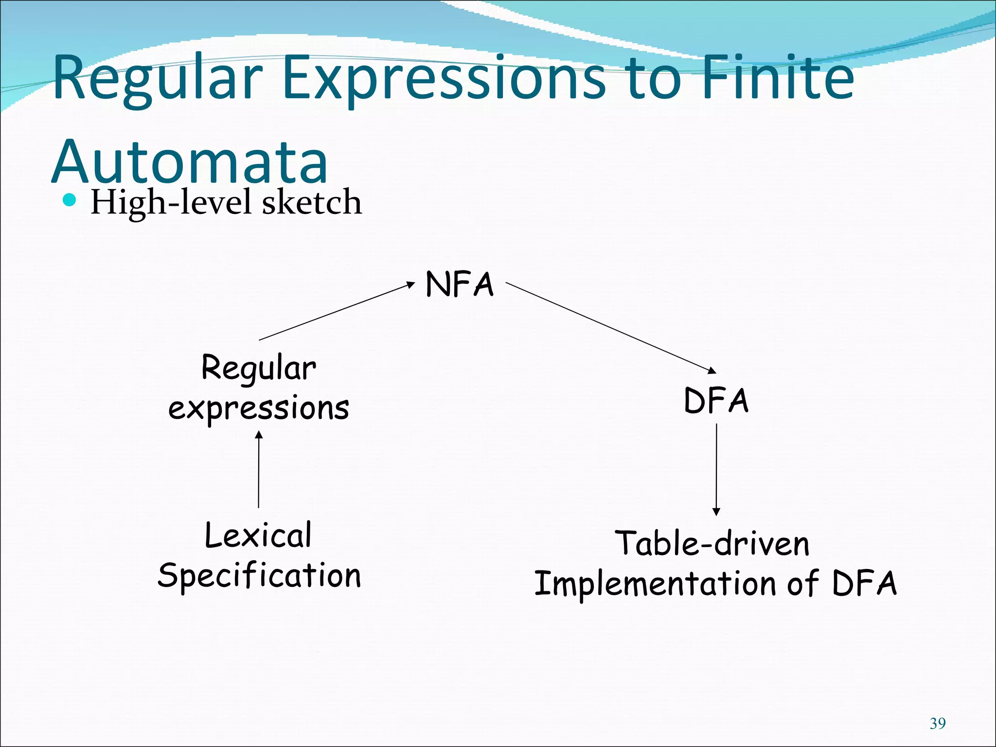 Regular Expressions to Finite Automata High-level sketch Regular expressions NFA DFA Lexical Specification Table-driven  Implementation of DFA 