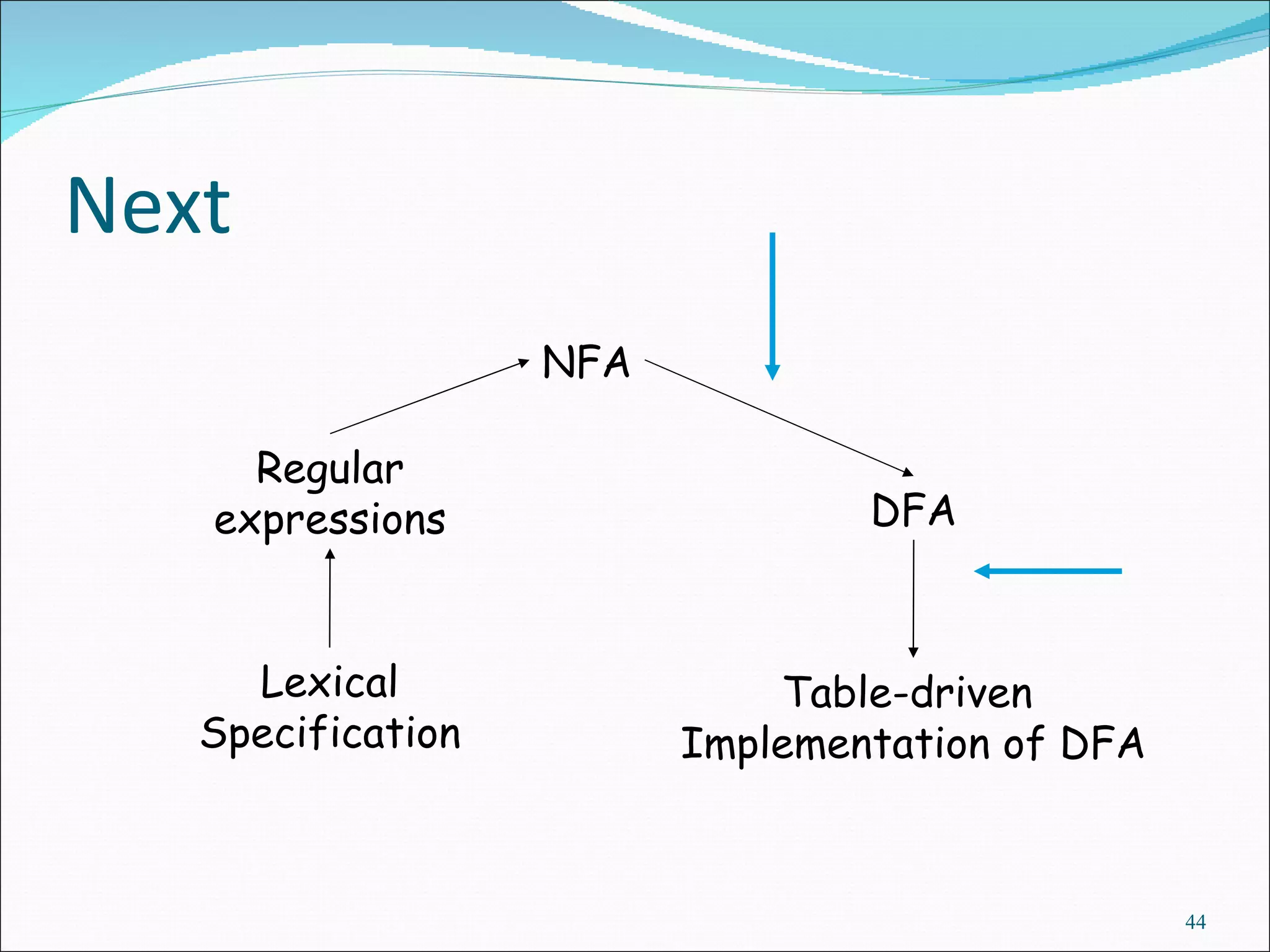 Next Regular expressions NFA DFA Lexical Specification Table-driven  Implementation of DFA 