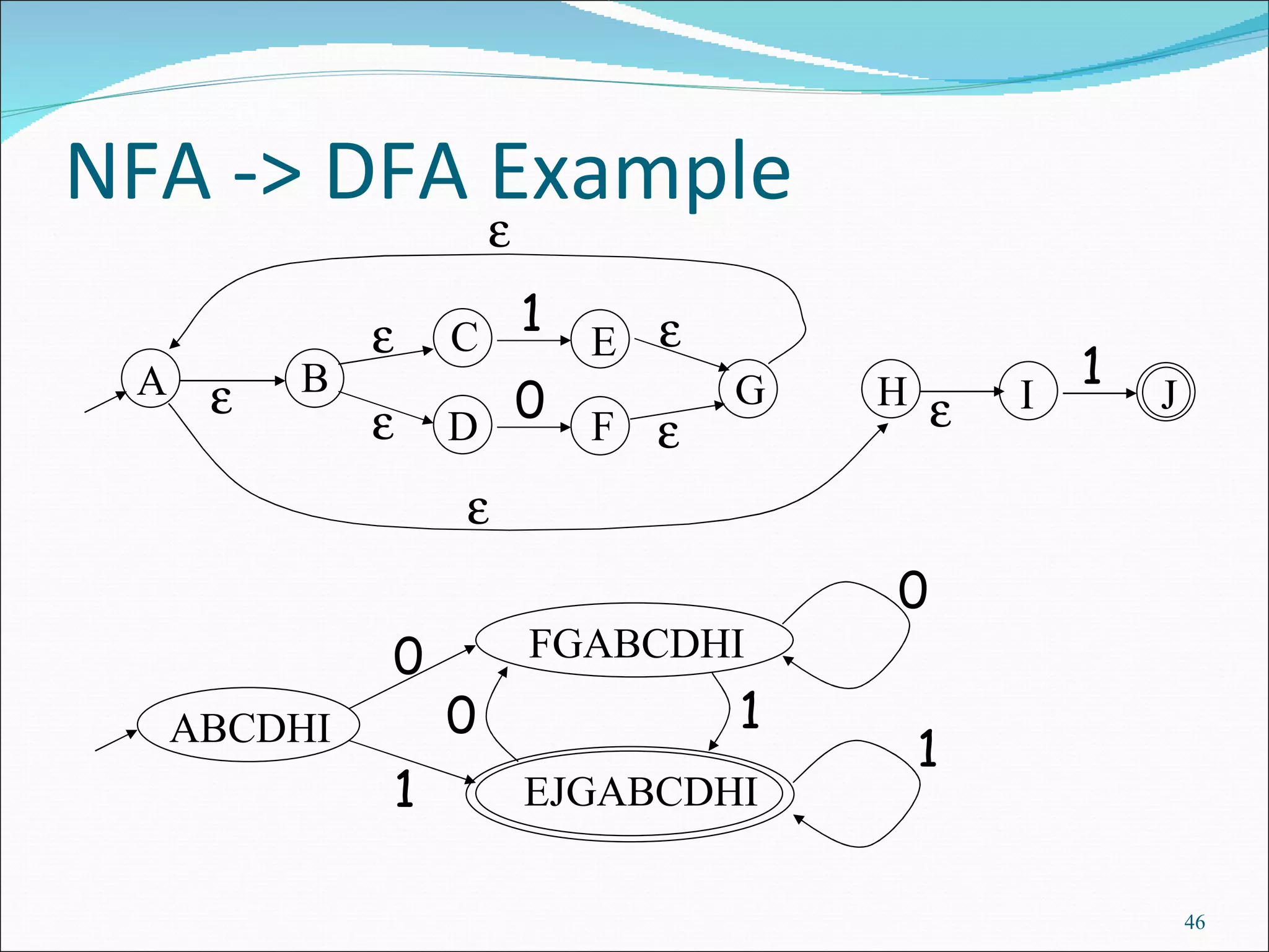 NFA -> DFA Example 1 0 1         A B C D E F G H I J ABCDHI FGABCDHI EJGABCDHI 0 1 0 1 0 1 