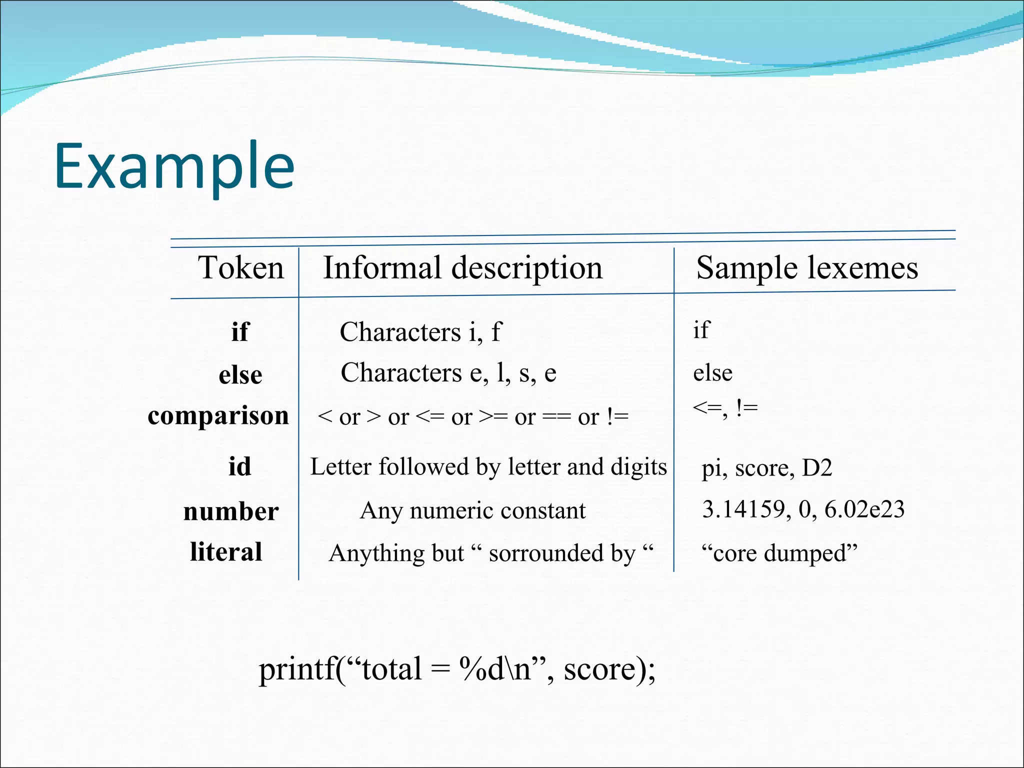 Example Token Informal description Sample lexemes if else comparison id number literal Characters i, f Characters e, l, s, e < or > or <= or >= or == or != Letter followed by letter and digits Any numeric constant Anything but “ sorrounded by “ if else <=, != pi, score, D2 3.14159, 0, 6.02e23 “ core dumped” printf(“total = %d\n”, score); 