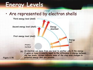 Energy Levels Are represented by electron shells Third energy level (shell) Second energy level (shell) First energy level (shell) Energy absorbed Energy lost An electron can move from one level to another only if the energy it gains or loses is exactly equal to the difference in energy between the two levels. Arrows indicate some of the step-wise changes in potential energy that are possible. (b)   Atomic nucleus Figure 2.7B 