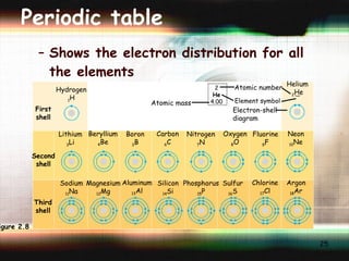 Periodic table Shows the electron distribution for all the elements Second shell Helium 2 He First shell Third shell Hydrogen 1 H 2 He 4.00 Atomic mass Atomic number Element symbol Electron-shell diagram Lithium 3 Li Beryllium 4 Be Boron 3 B Carbon 6 C Nitrogen 7 N Oxygen 8 O Fluorine 9 F Neon 10 Ne Sodium 11 Na Magnesium 12 Mg Aluminum 13 Al Silicon 14 Si Phosphorus 15 P Sulfur 16 S Chlorine 17 Cl Argon 18 Ar Figure 2.8 