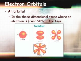 Electron Orbitals An orbital Is the three-dimensional space where an electron is found 90% of the time 