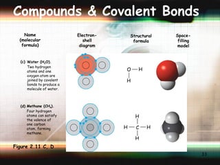 Compounds & Covalent Bonds Name (molecular formula) Electron- shell diagram Structural formula Space- filling model (c) Methane (CH 4 ).   Four hydrogen  atoms can satisfy  the valence of one carbon atom, forming methane. Water (H 2 O).   Two hydrogen atoms and one  oxygen atom are joined by covalent  bonds to produce a  molecule of water. (d) H O H H H H H C Figure 2.11 C, D 