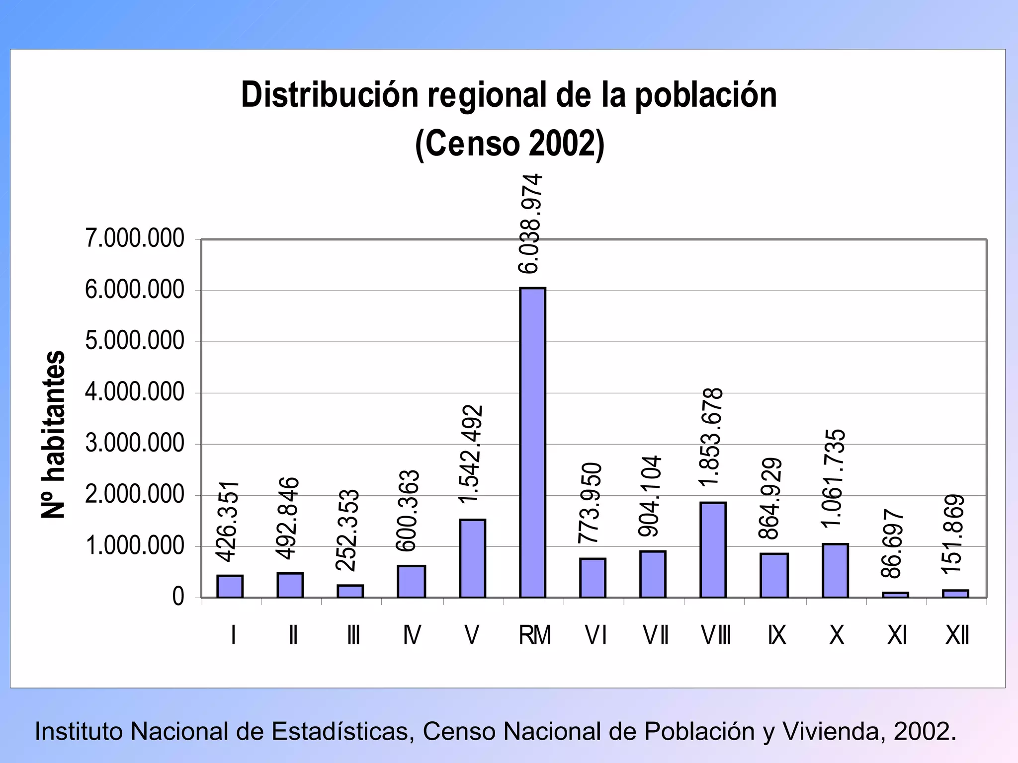 Instituto Nacional de Estadísticas, Censo Nacional de Población y Vivienda, 2002. 
