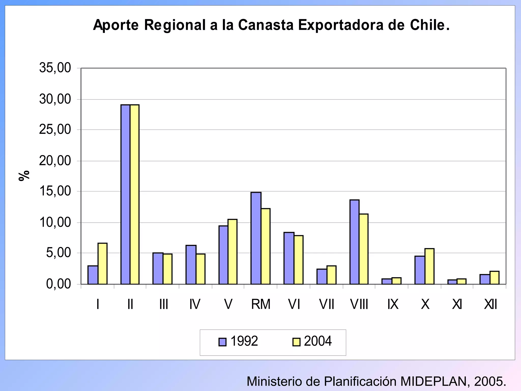 Ministerio de Planificación MIDEPLAN, 2005. 
