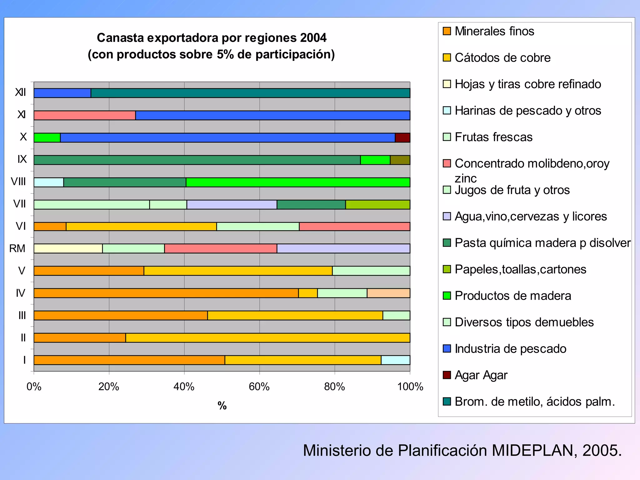 Ministerio de Planificación MIDEPLAN, 2005. 